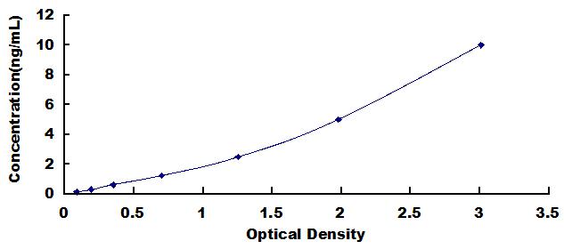 Typical Standard Curve for ODC ELISA (Sandwich)