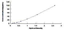 Typical Standard Curve for OC ELISA (Sandwich)