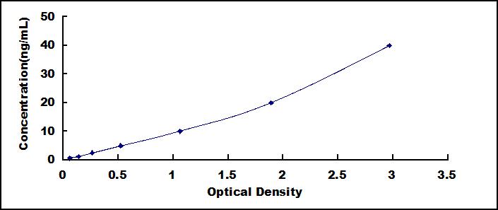 Typical Standard Curve for OC ELISA (Sandwich)