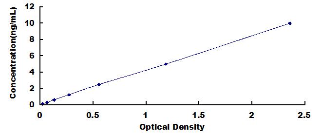 Typical Standard Curve for OC ELISA (Sandwich)