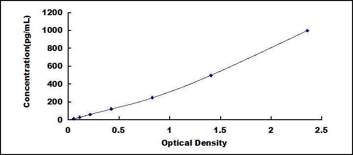 Typical Standard Curve for OC ELISA (Sandwich)