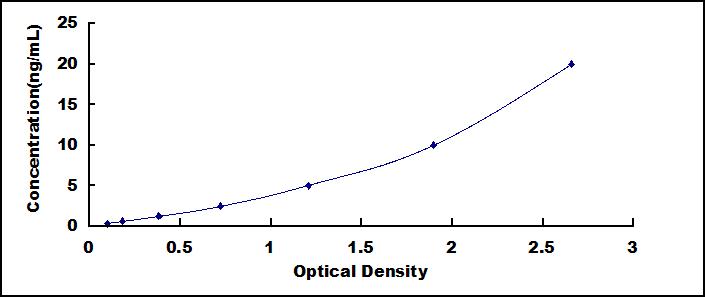Typical Standard Curve for OC ELISA (Sandwich)