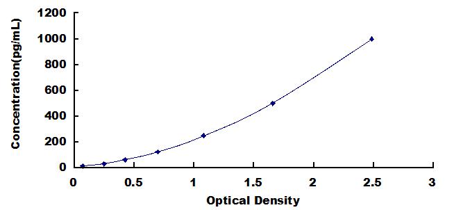 Typical Standard Curve for OSTN ELISA (Sandwich)