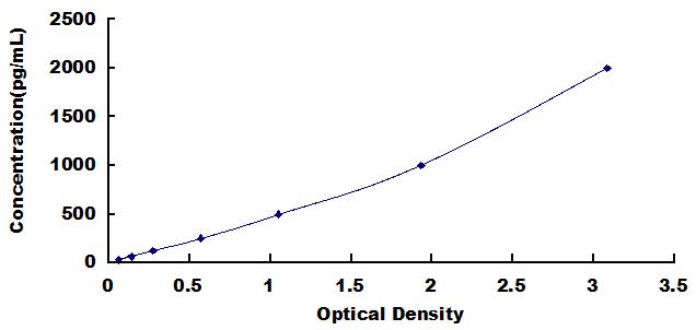 Typical Standard Curve for OGN ELISA (Sandwich)