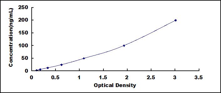 Typical Standard Curve for ON ELISA (Sandwich)