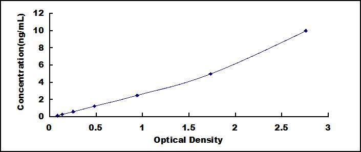 Typical Standard Curve for ON ELISA (Sandwich)