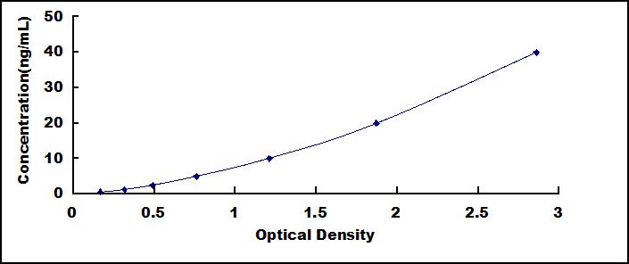 Typical Standard Curve for ON ELISA (Sandwich)