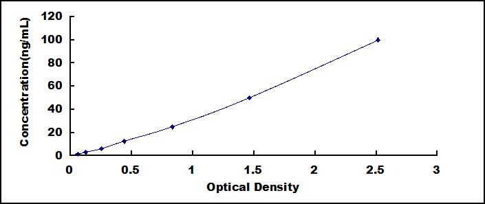 Typical Standard Curve for OPN ELISA (Sandwich)