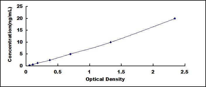 Typical Standard Curve for OPN ELISA (Sandwich)