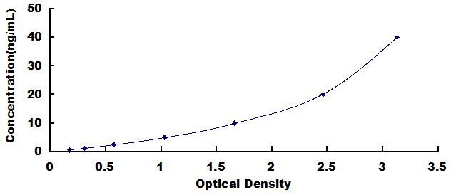 Typical Standard Curve for OPN ELISA (Sandwich)