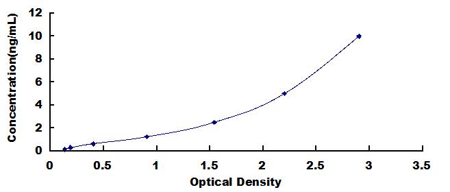 Typical Standard Curve for OPN ELISA (Sandwich)