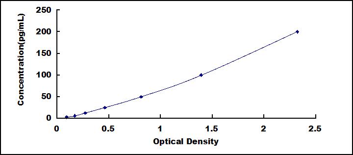 Typical Standard Curve for OPG ELISA (Sandwich)