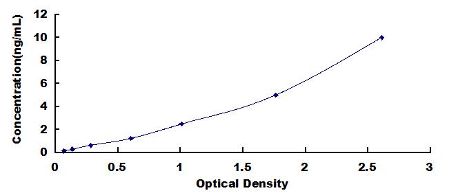 Typical Standard Curve for OSX ELISA (Sandwich)
