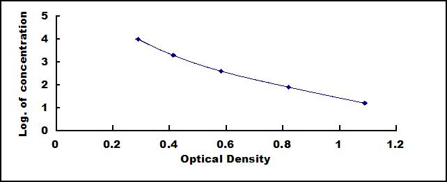 Typical Standard Curve for OVA ELISA (Competitive)