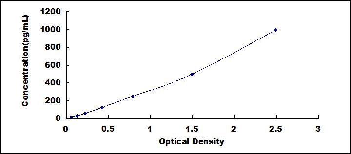 Typical Standard Curve for OxLDL ELISA (Sandwich)