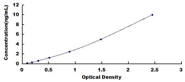 Typical Standard Curve for OGG1 ELISA (Sandwich)