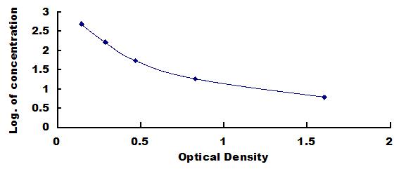 Typical Standard Curve for OXM ELISA (Competitive)