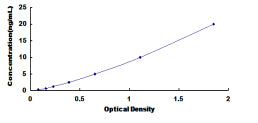 Typical Standard Curve for OSBPL8 ELISA (Sandwich)
