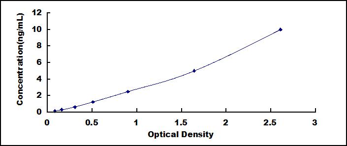 Typical Standard Curve for OXTR ELISA (Sandwich)