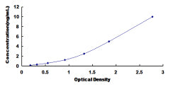 Typical Standard Curve for PAX6 ELISA (Sandwich)