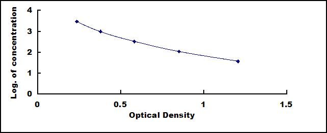 Typical Standard Curve for PP ELISA (Competitive)