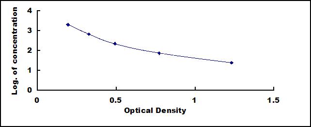 Typical Standard Curve for PP ELISA (Competitive)