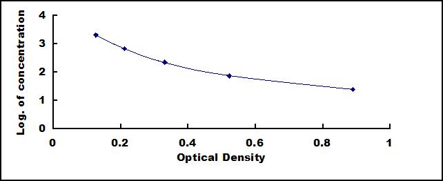 Typical Standard Curve for PP ELISA (Competitive)