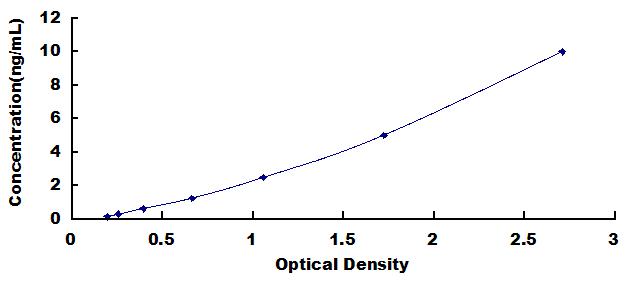 Typical Standard Curve for PNMA2 ELISA (Sandwich)