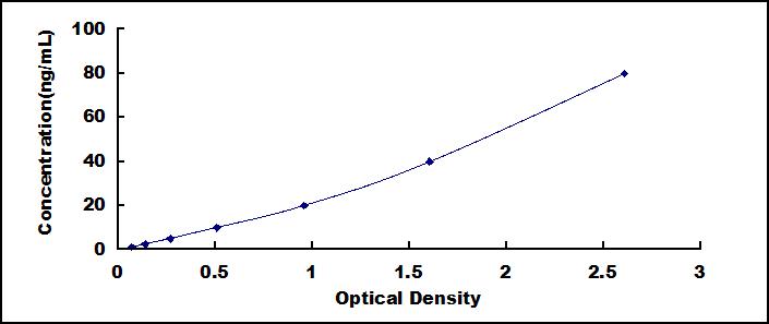 Typical Standard Curve for PON1 ELISA (Sandwich)