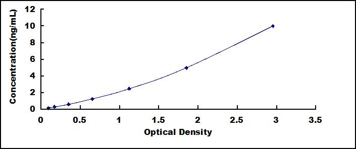 Typical Standard Curve for PON1 ELISA (Sandwich)