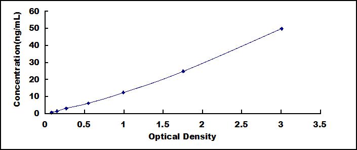 Typical Standard Curve for PON2 ELISA (Sandwich)