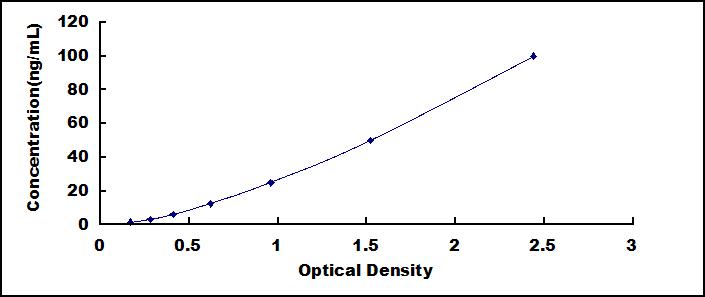 Typical Standard Curve for PON3 ELISA (Sandwich)