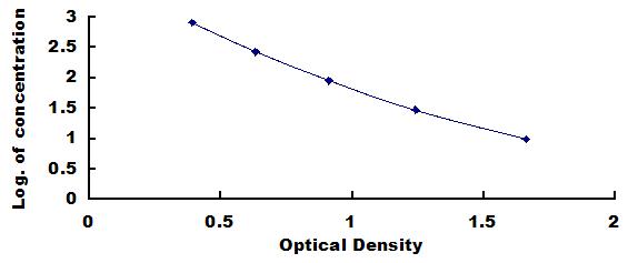 Typical Standard Curve for PTH ELISA (Competitive)