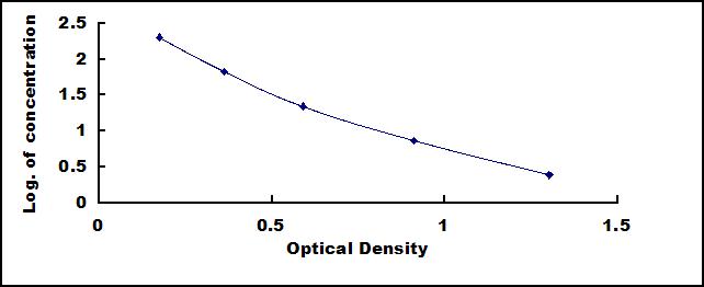 Typical Standard Curve for PTH ELISA (Competitive)