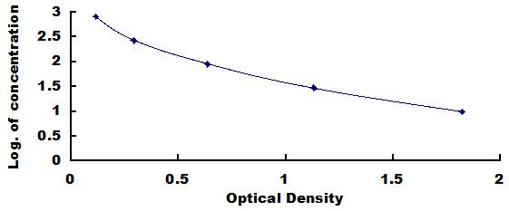 Typical Standard Curve for PTH ELISA (Competitive)