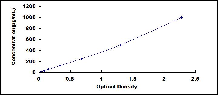 Typical Standard Curve for PTHrP ELISA (Sandwich)