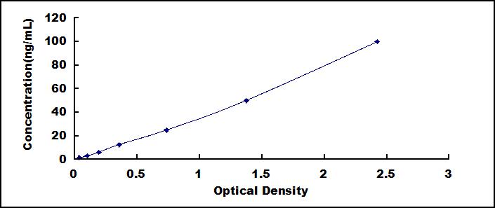 Typical Standard Curve for PARK7 ELISA (Sandwich)