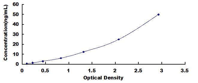 Typical Standard Curve for PVALB ELISA (Sandwich)