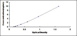 Typical Standard Curve for PDLIM1 ELISA (Sandwich)