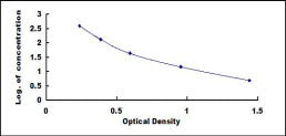 Typical Standard Curve for PTD ELISA (Competitive)