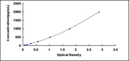 Typical Standard Curve for PTX3 ELISA (Sandwich)