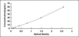 Typical Standard Curve for PGC ELISA (Sandwich)