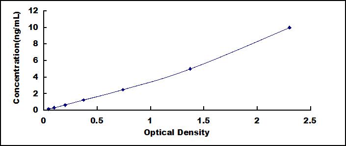 Typical Standard Curve for PGC ELISA (Sandwich)