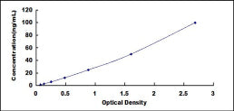 Typical Standard Curve for PEPD ELISA (Sandwich)