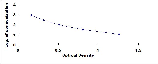 Typical Standard Curve for PYY ELISA (Competitive)