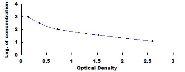 Typical Standard Curve for PYY ELISA (Competitive)