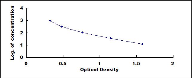 Typical Standard Curve for PYY3 ELISA (Competitive)