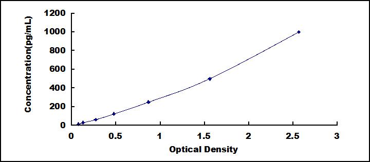 Typical Standard Curve for PGLYRP1 ELISA (Sandwich)
