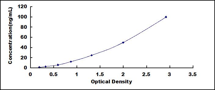 Typical Standard Curve for PADI2 ELISA (Sandwich)