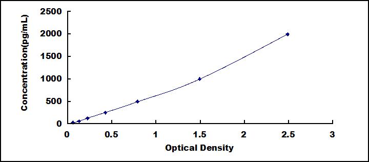 Typical Standard Curve for PAM ELISA (Sandwich)